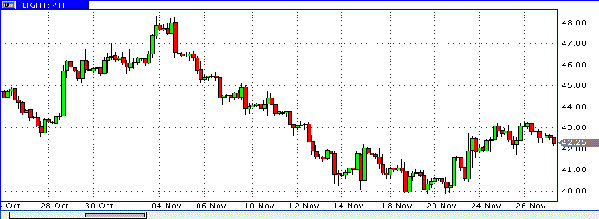 нефть спот