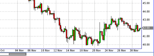 нефть спот