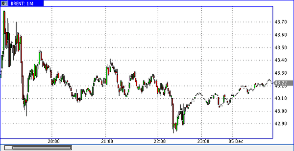 нефть спот