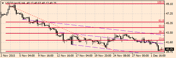 нефть спот