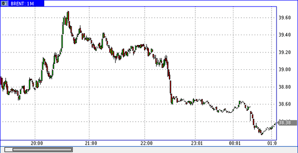 нефть спот