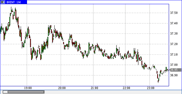 нефть марки Brent