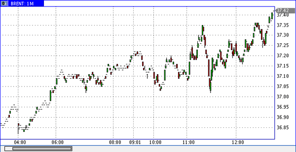 нефть марки Brent