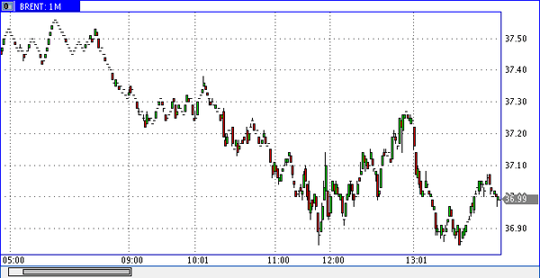 нефть марки Brent