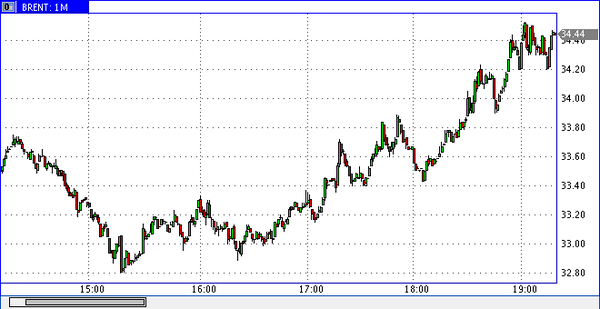 нефть марки Brent