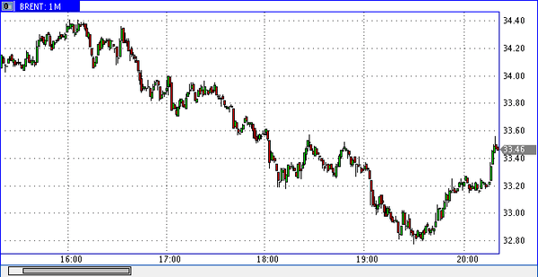 нефть марки Brent