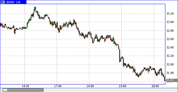 нефть марки Brent