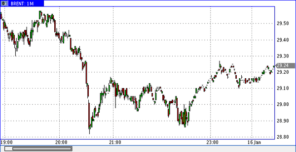 нефть марки Brent