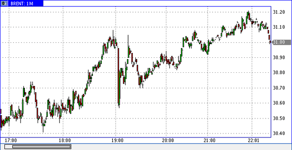 нефть марки Brent