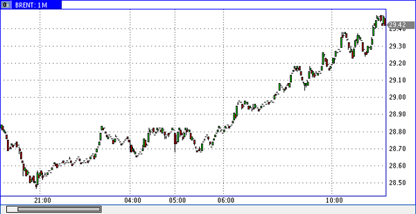 нефть марки Brent