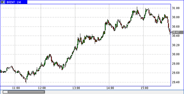 нефть Brent