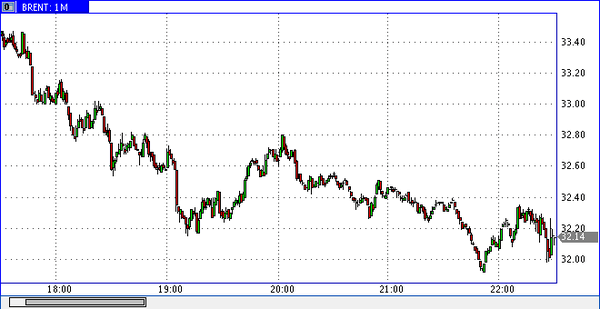 нефть марки Brent