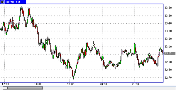 нефть марки Brent