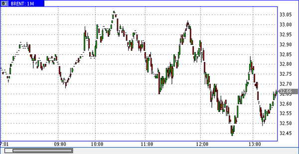 Нефть марки Brent