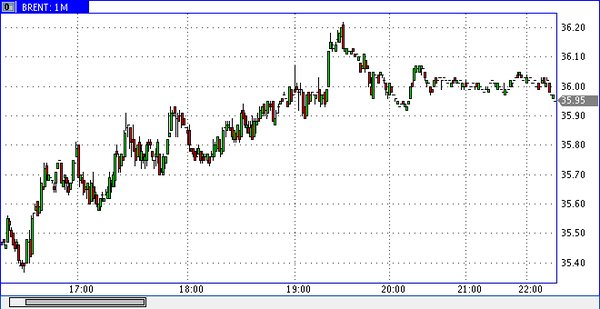 нефть марки Brent