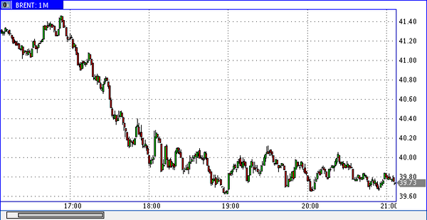 нефть марки Brent