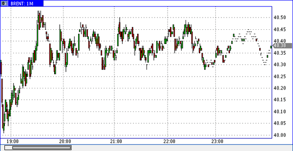 нефть Brent