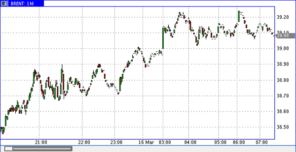 нефть Brent