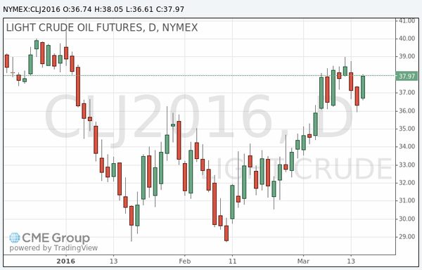 фьючерс нефти