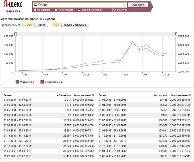  wordstat.yandex