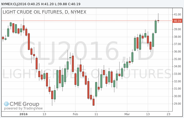 фьючерс нефти