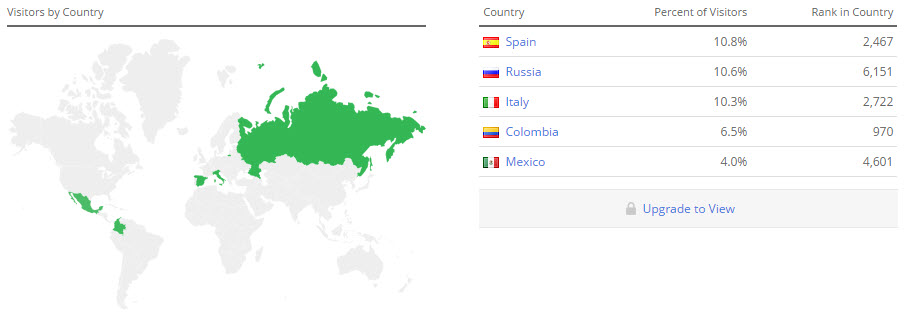 Visitors by Country