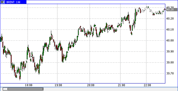 нефть Brent