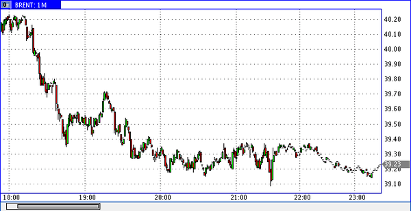 нефть спот