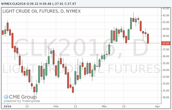 фьючерс нефти