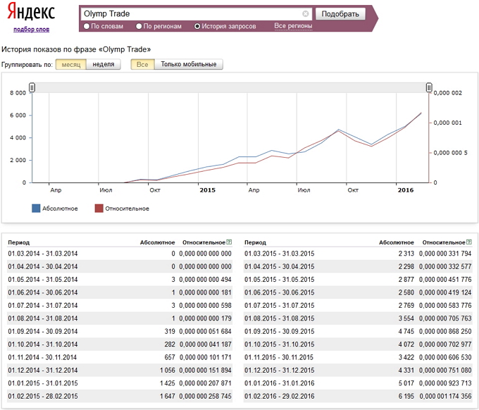 wordstat.yandex