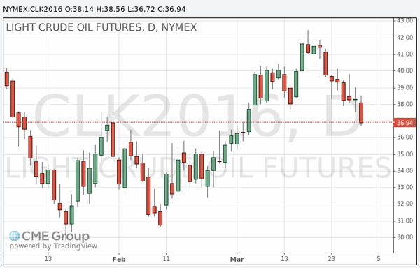 фьючерс нефти