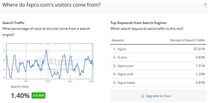 поисковый трафик fxpro.com составляет 1.4%