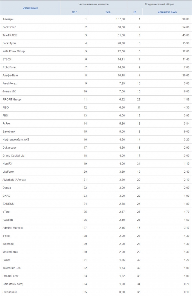 Данные рейтинга брокеров форекс Интерфакса за 2015 год