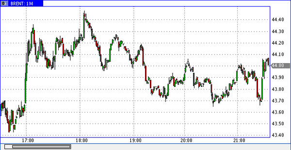 нефть brent