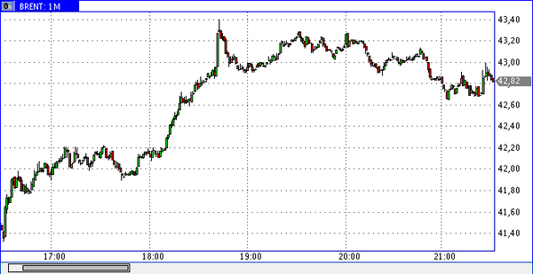 нефть Brent