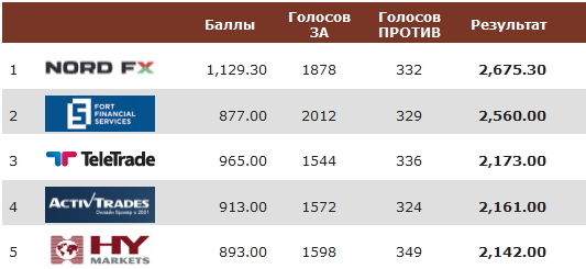 Лидеры рейтинга лучшей партнерской программы IB-брокеров