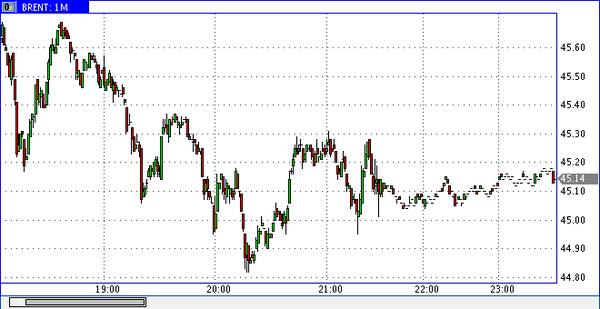 нефть спот