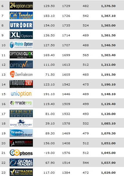 рейтинг брокеров бинарных опционов