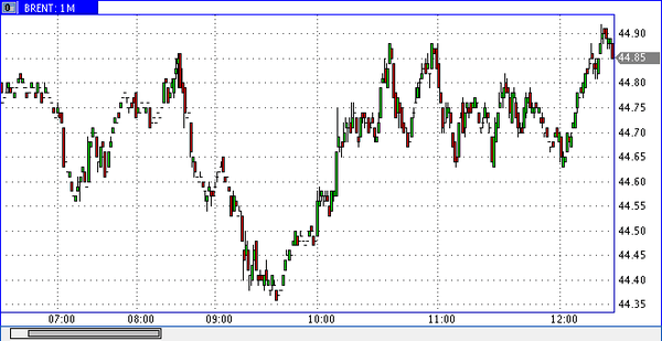 нефть Brent