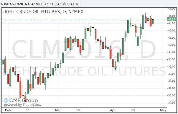 фьючерс нефти