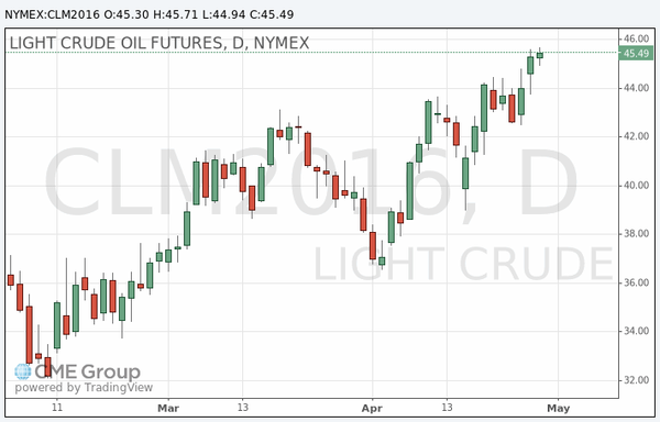 фьючерс нефти