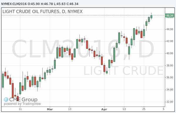 фьючерс нефти