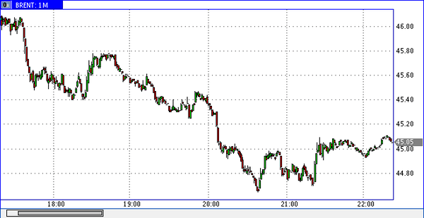 нефть Brent