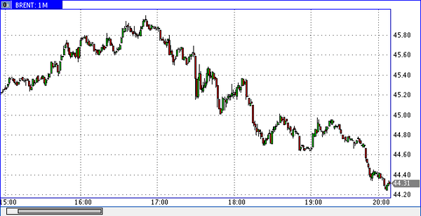 нефть Brent