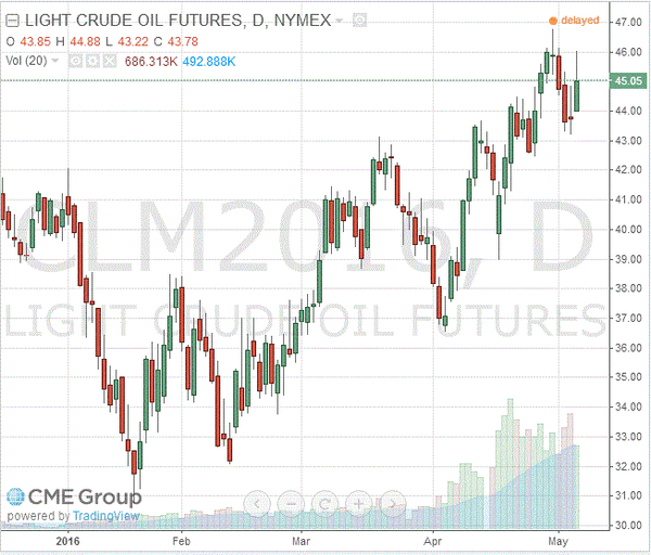 фьючерс нефти