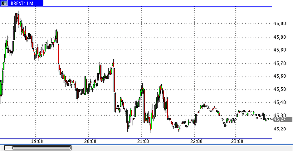 нефть Brent