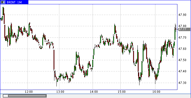 нефть Brent