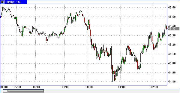 нефть Brent