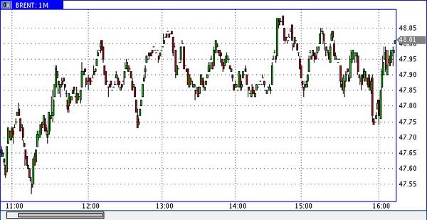 нефть Brent