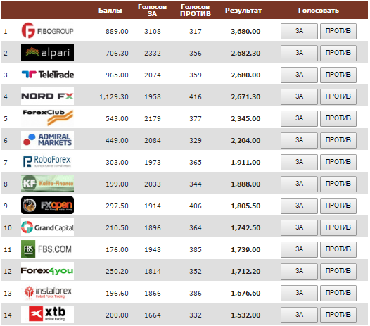 Лучший брокер Украины 2016